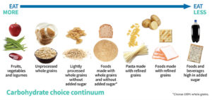 Chart showing grains to eat more of and grains to eat less of